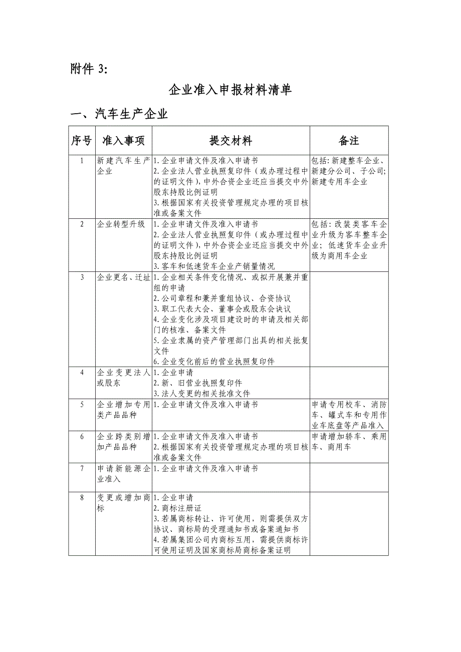 附件3：企业准入申报材料清单_第1页