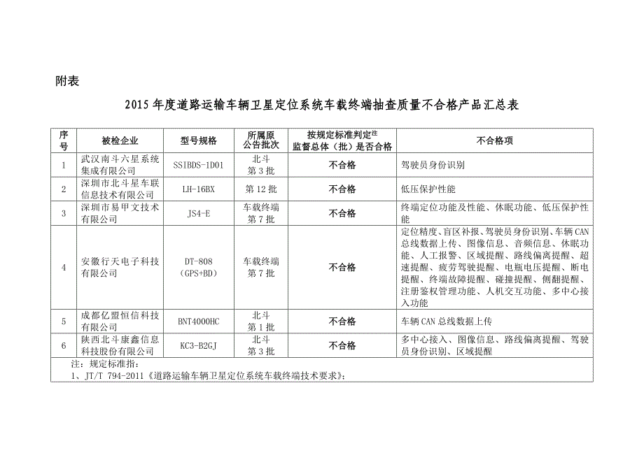 附表：2015年度道路运输车辆卫星定位系统车载终端抽查质量不合格产品汇总表_第1页