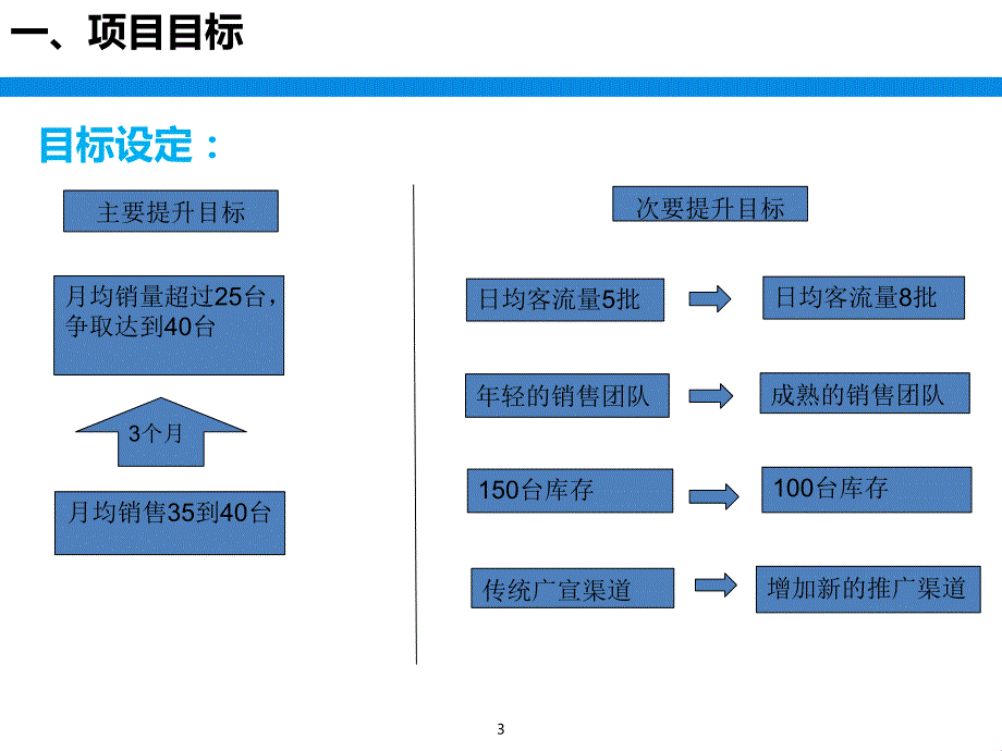 经销商销量提升项目方案_第3页