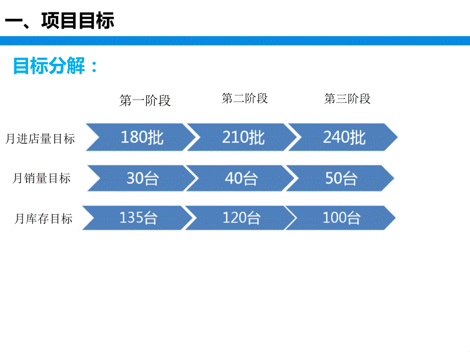 经销商销量提升项目方案_第4页