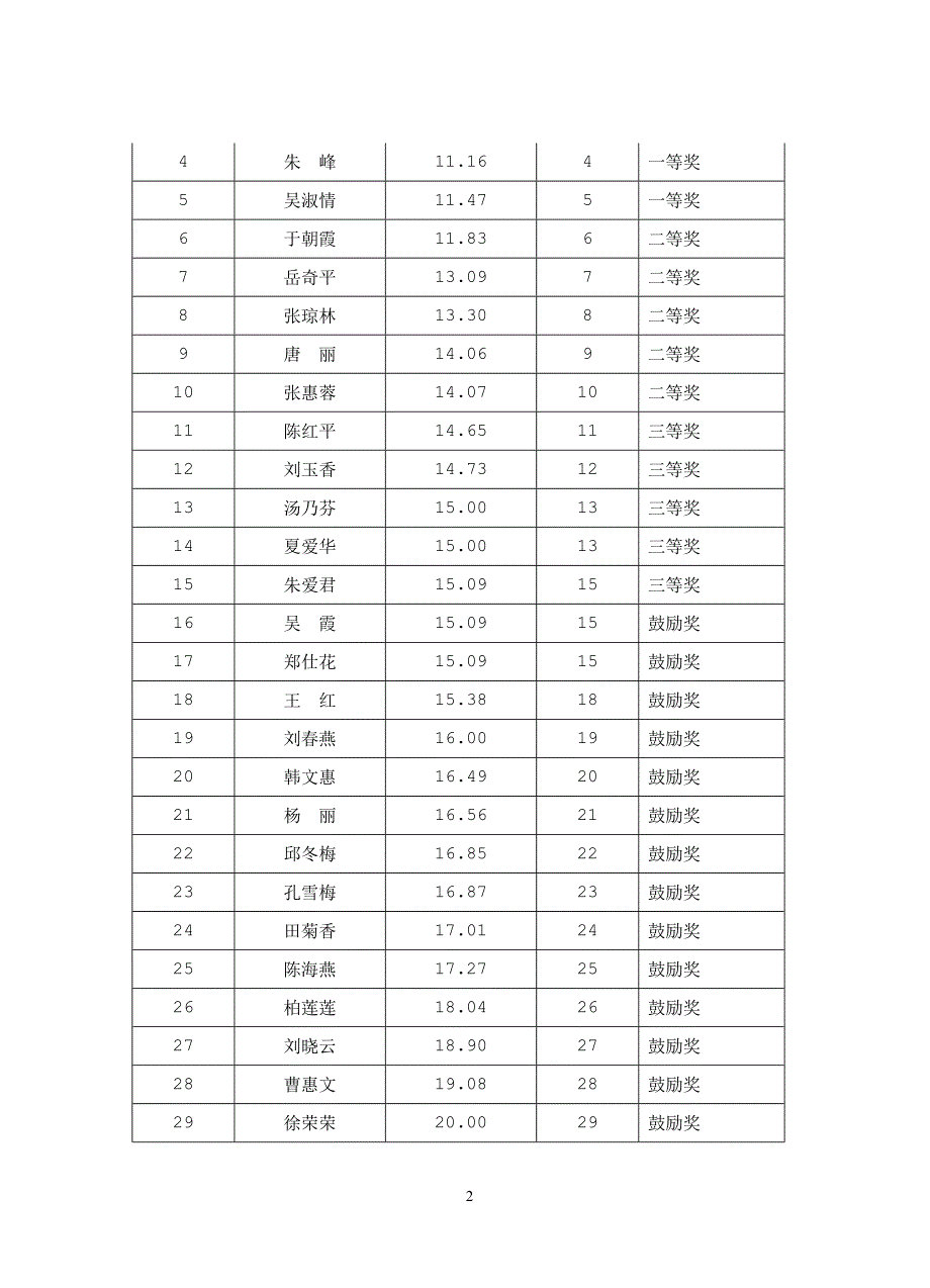 2015年春学期工会工作总结_第2页