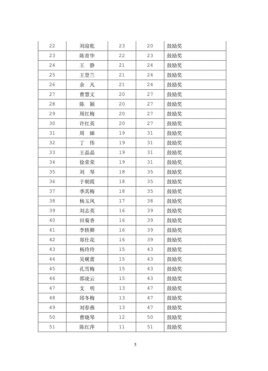 2015年春学期工会工作总结_第5页