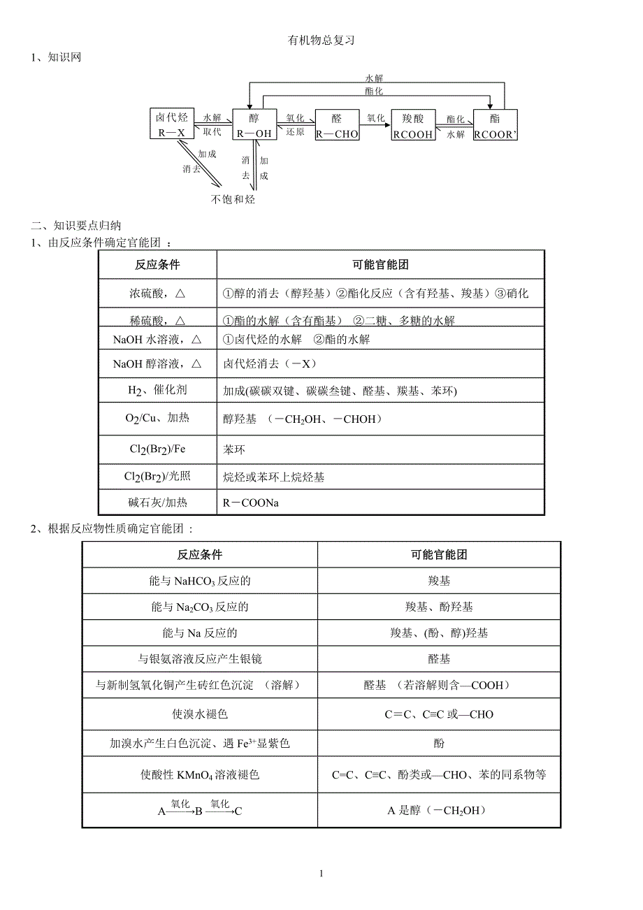 2015年高考化学-有机推断题完全解析(全新整理)_第1页