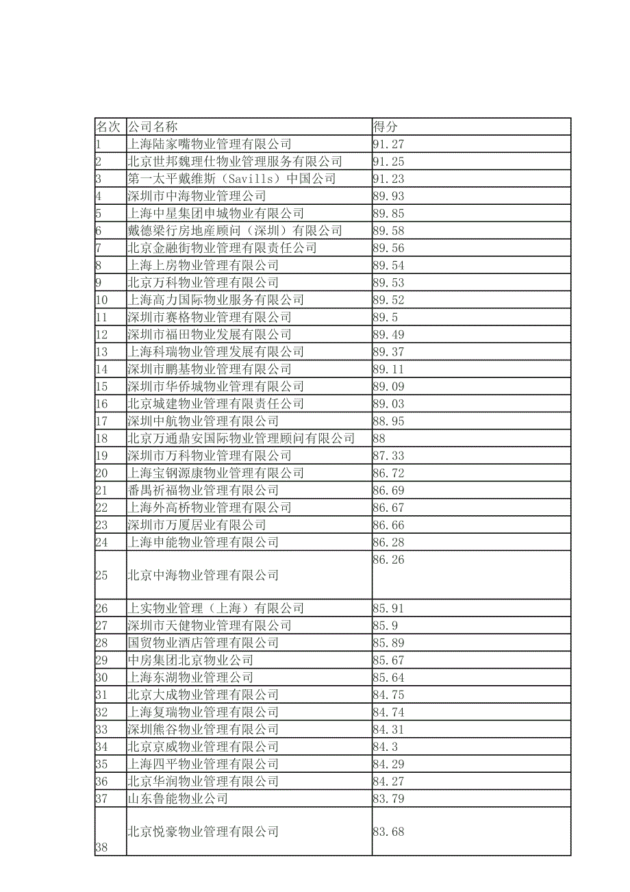 地产、物业公司100强榜_第1页