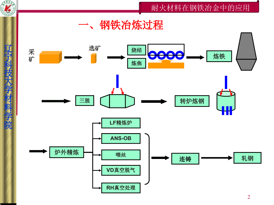 钢铁冶金用耐火材料1_第2页