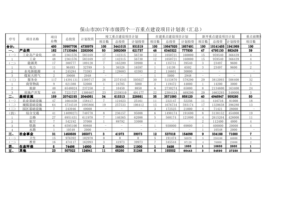 保山市2017年市级四个一百重点建设项目计划表（汇总）_第1页