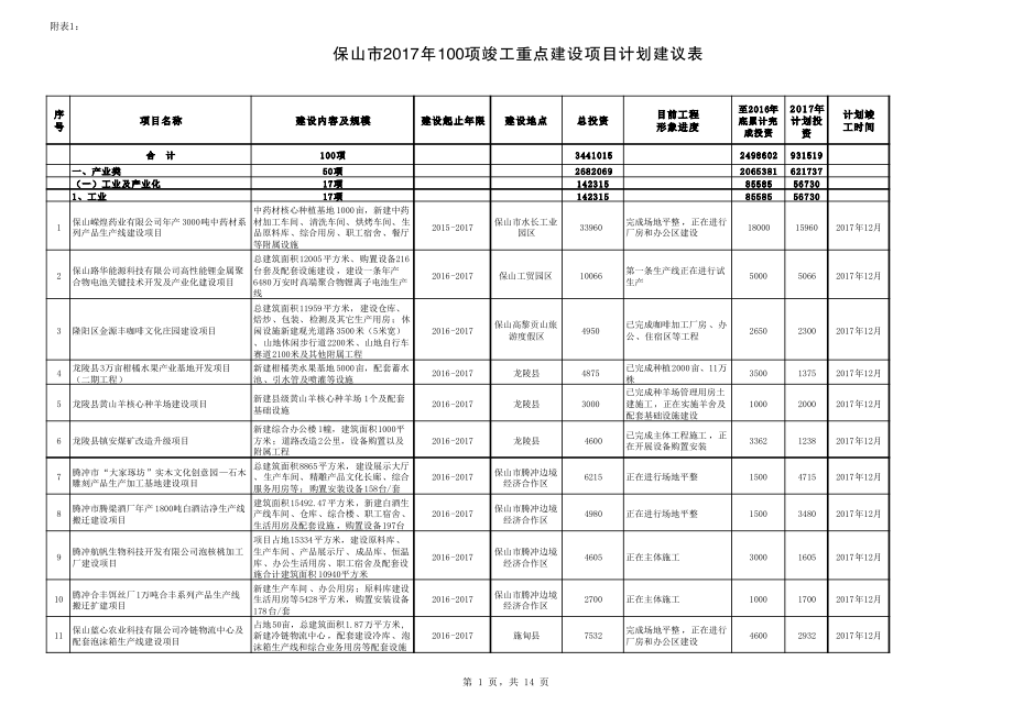 保山市2017年市级四个一百重点建设项目计划表（汇总）_第3页