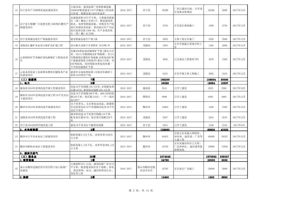 保山市2017年市级四个一百重点建设项目计划表（汇总）_第4页