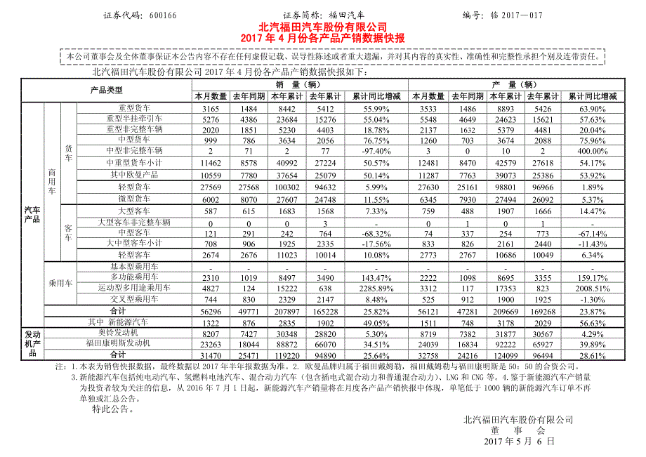 北汽福田汽车股份有限公司2017年4月份各产品产销数据快报_第1页