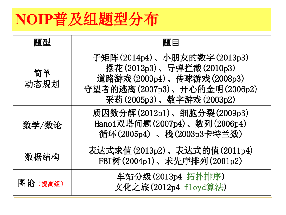 NOIP普及组历届试题分析_第4页