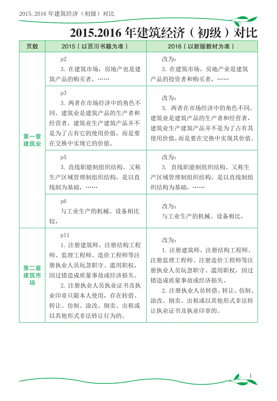 2015.2016年建筑经济专业知识与实务对比_第1页