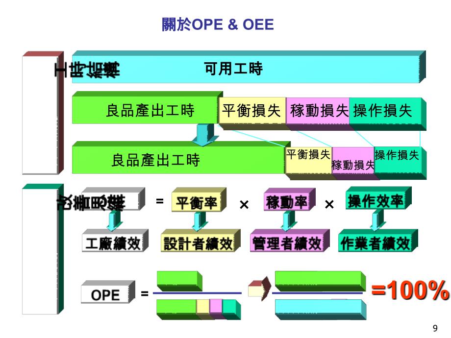 OPE-OEE及生产线平衡_第4页