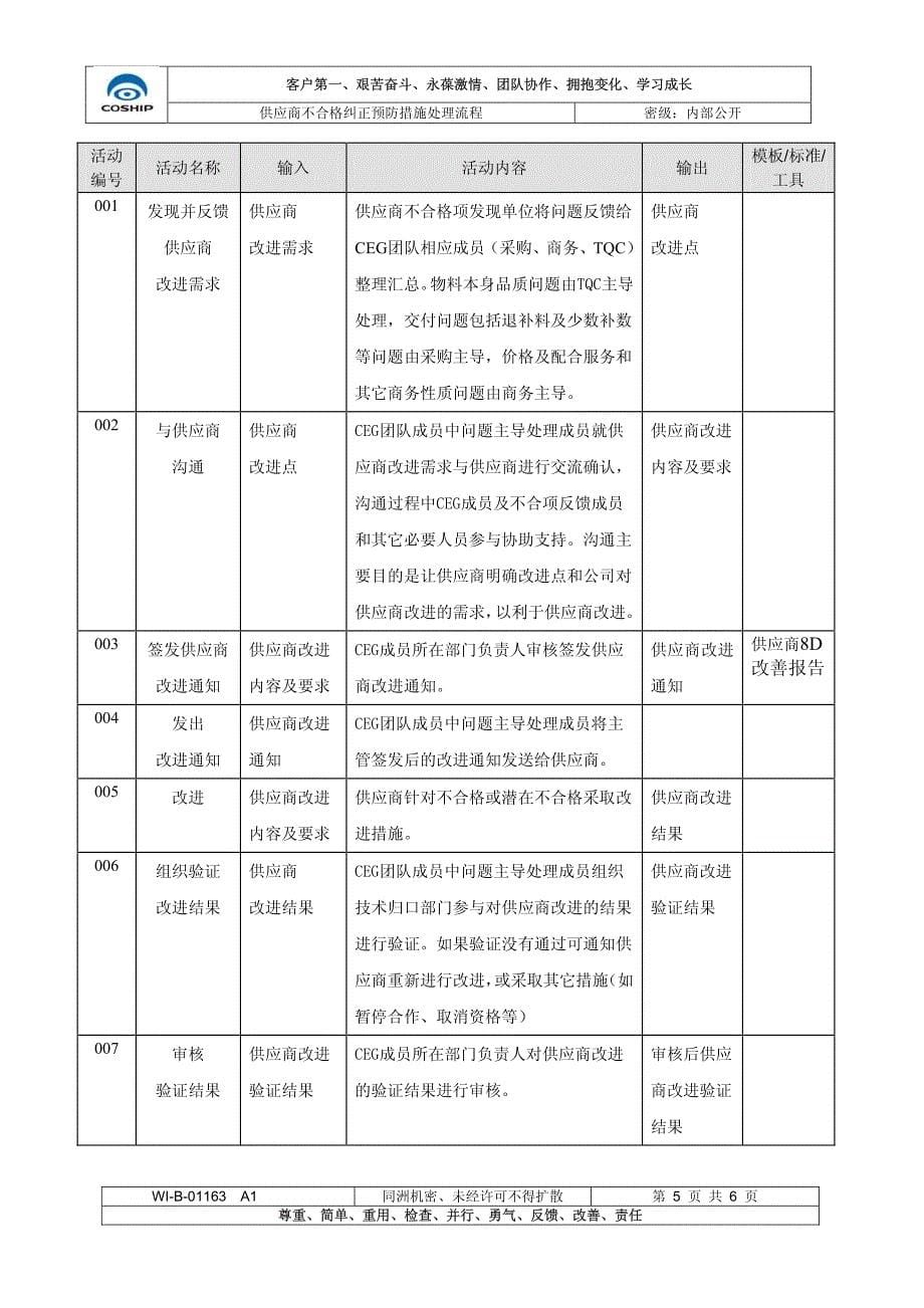 WI-B-01163A1供应商不合格纠正预防措施处理流程_第5页