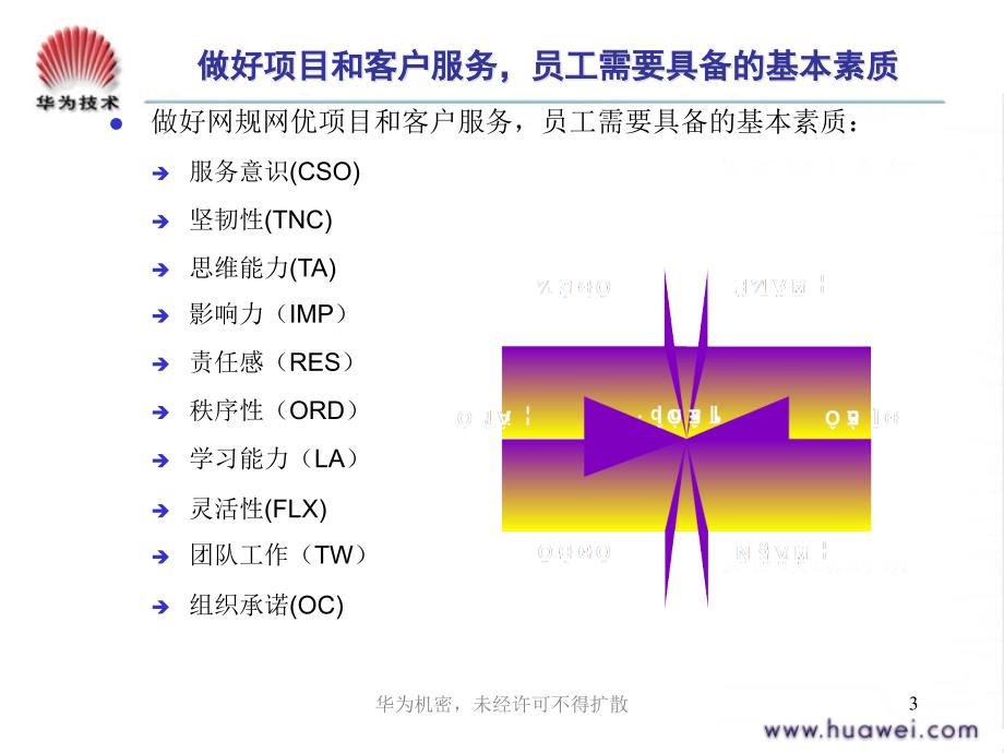 W网规高培-WM200602-网规工程项目员工素质模型和典型案例分析_第3页