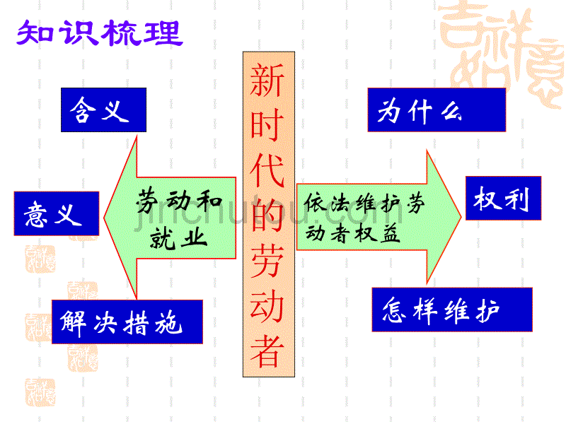 2018年高考一轮复习必修一《经济生活》第五课企业与劳动者_第5页