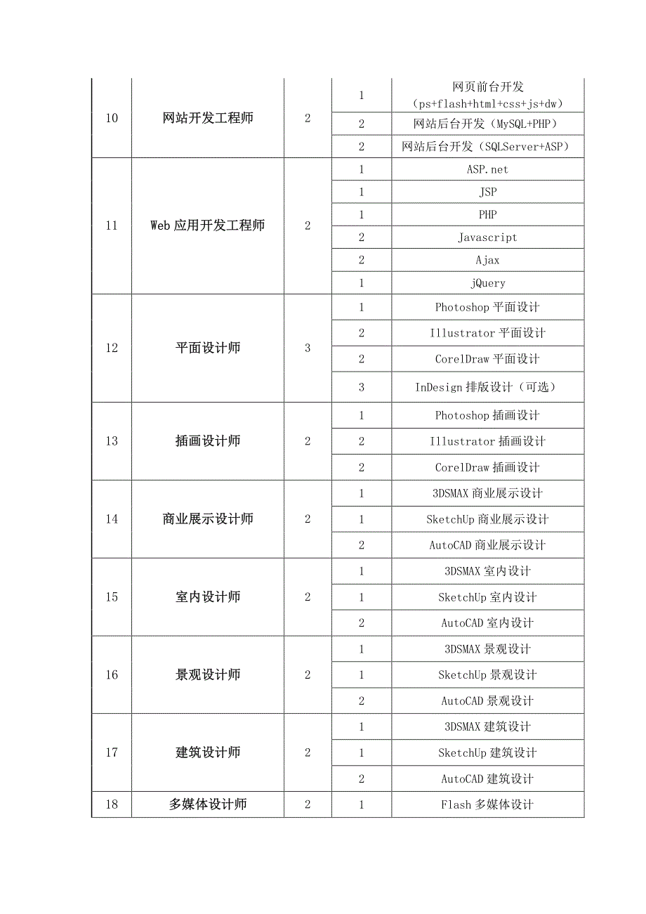 ITPT信息技术应用专业能力培训项目认证课程体系表_第2页