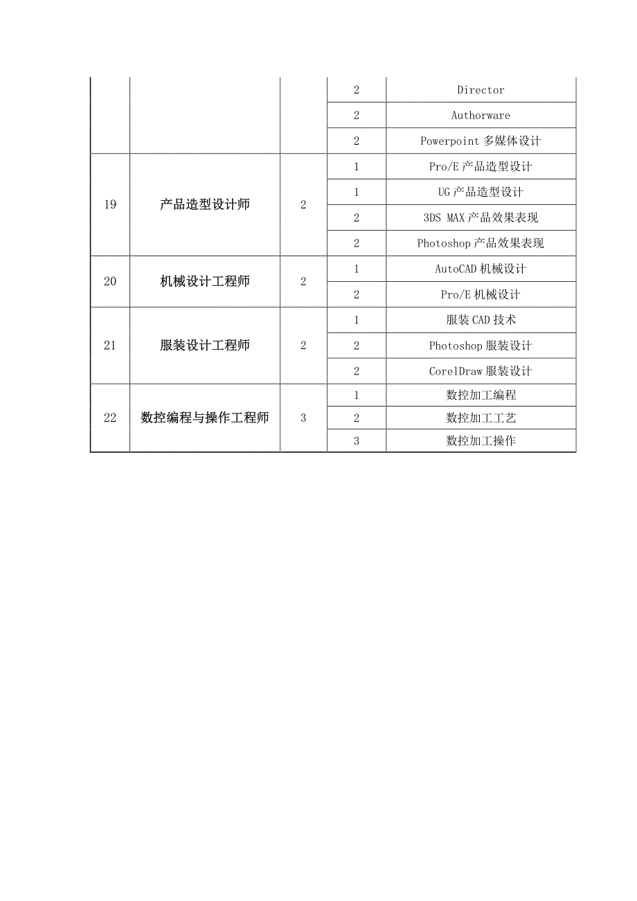 ITPT信息技术应用专业能力培训项目认证课程体系表_第3页