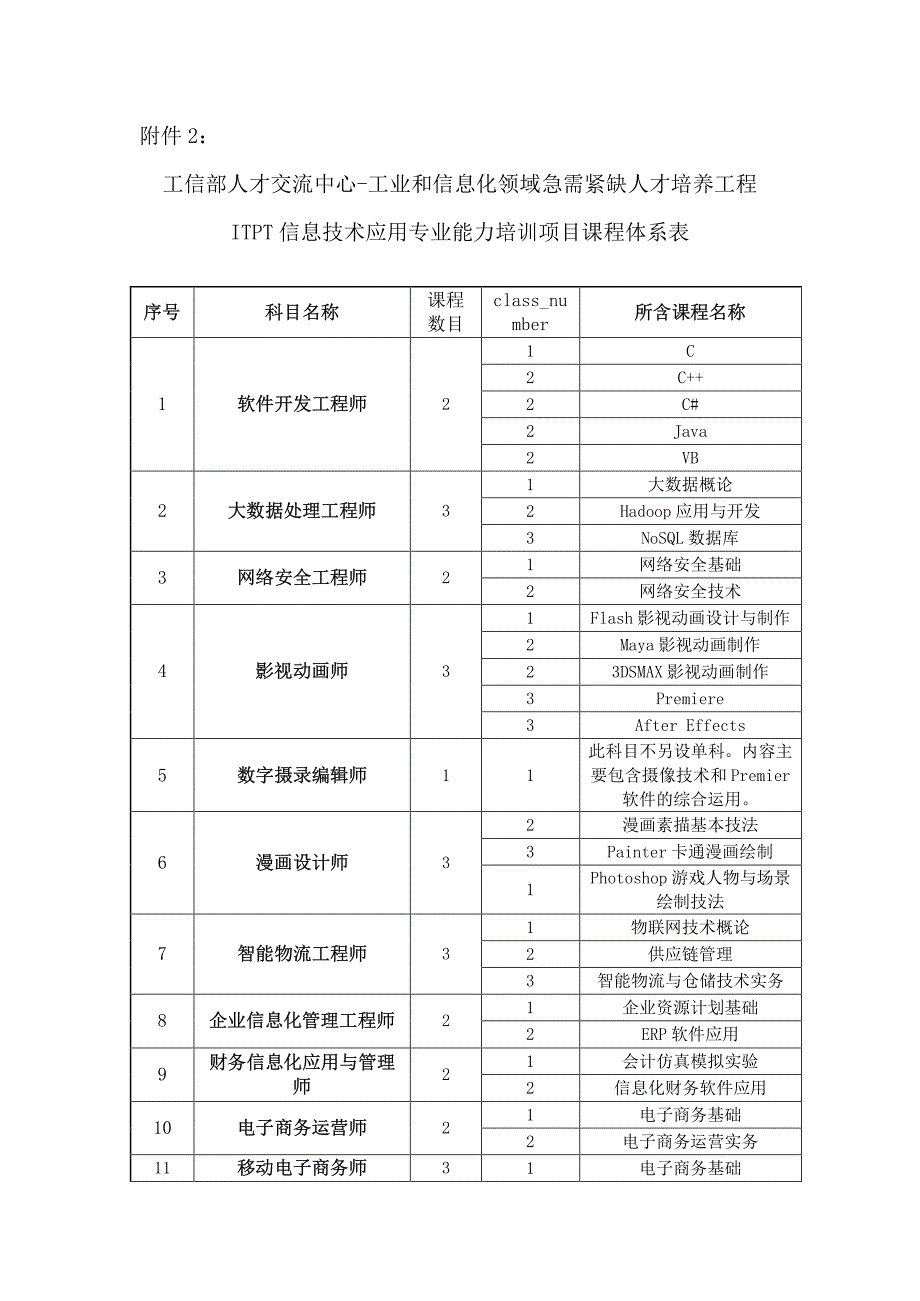 ITPT信息技术应用专业能力培训项目认证课程体系表_第4页