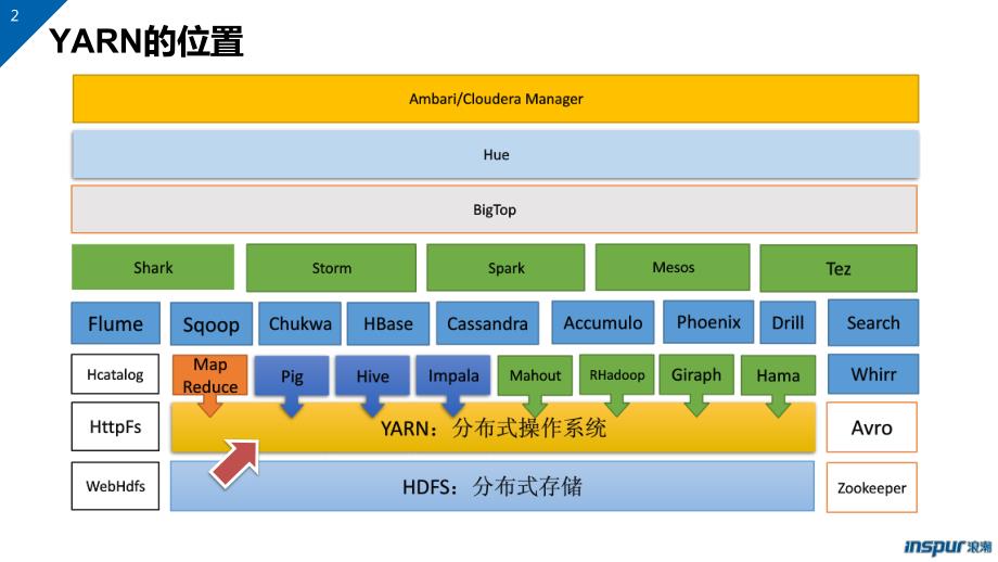 Hadoop生态系统(Part08-Yarn)V2.0_第2页