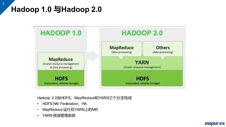 Hadoop生态系统(Part08-Yarn)V2.0_第5页