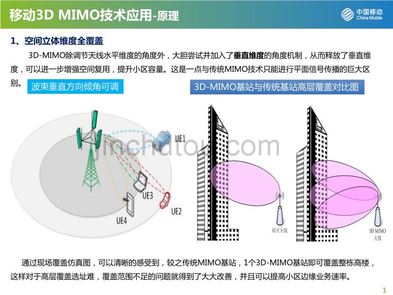 3DMIMO技术应用专题_第3页