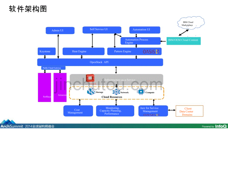 IBM SmartCloud的技术架构和开发_第5页