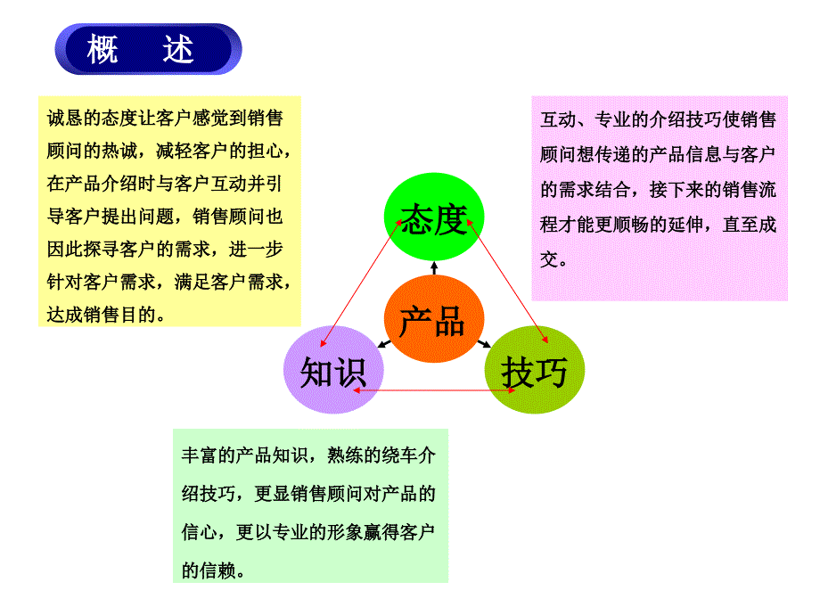 项目三 展厅销售话术关键技巧—互动式六方位绕车介绍_第3页