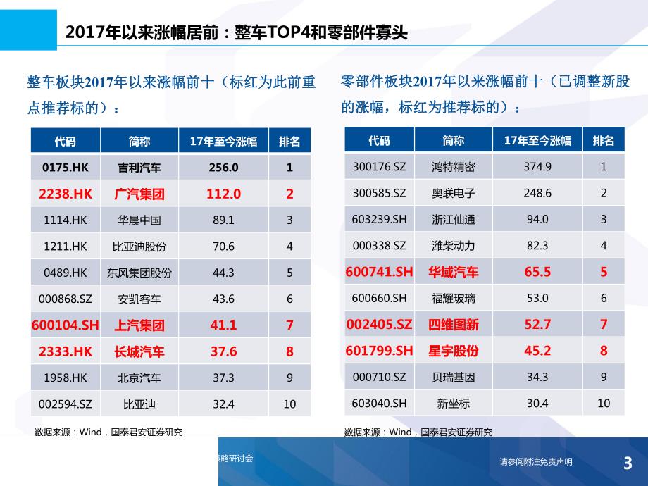 汽车行业2018年度行业策略：汽车科技，汽车芯片与互联网化_第3页