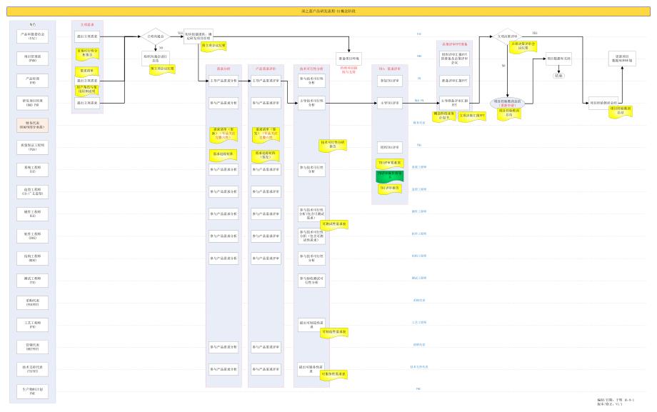 产品开发流程-160901-V1.1-SZL_第1页
