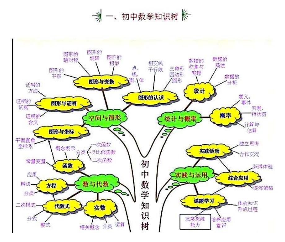 初中数学知识结构与辅助线口诀_第1页