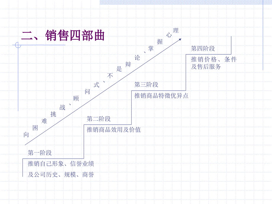 如何把握销售技巧051109_第3页