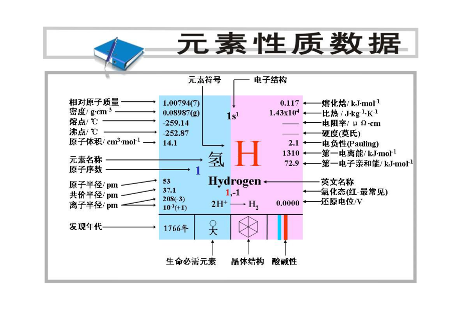 化学元素性质数据_第1页