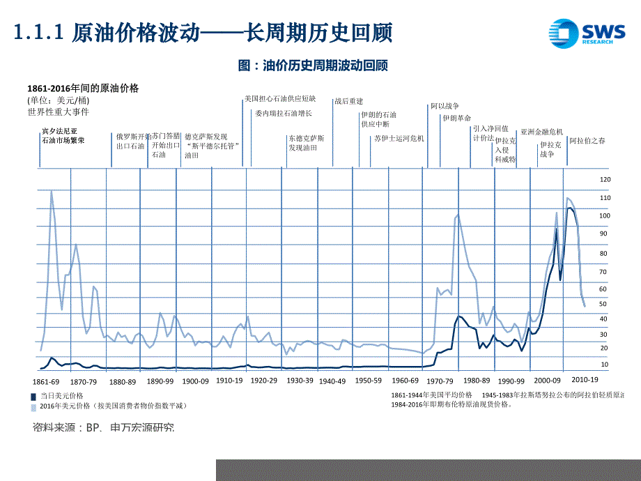 石油化工行业：中长期油价分析，基于历史价格演变与供需基本面切换_第2页