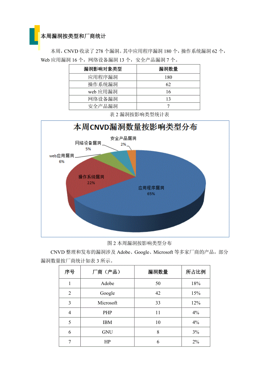 CNVD收录漏洞近10周平均分值分布图[001]_第3页