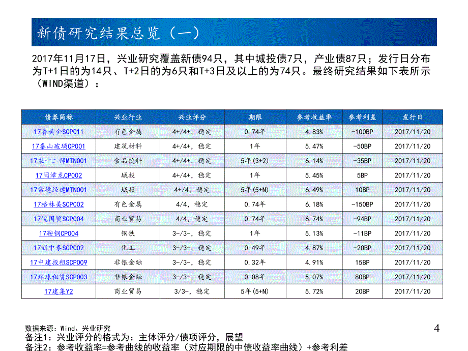 新债定价报告：发行人对高融资成本认命_第4页