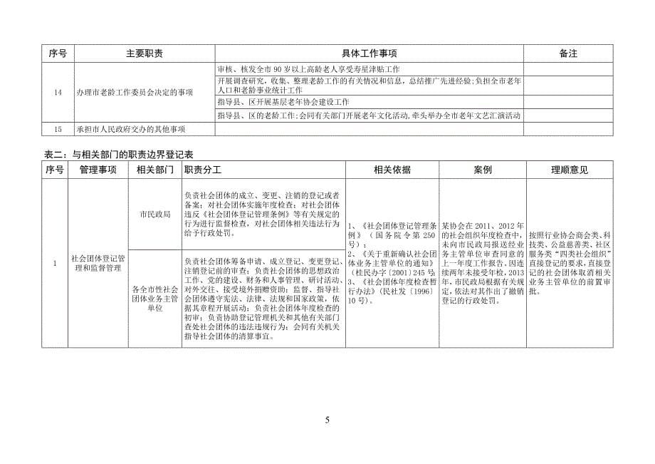 市民政局责任事项登记表_第5页