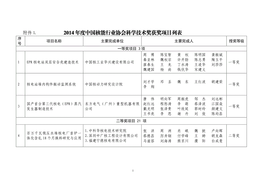 2014年度中国核能行业协会科学技术奖获奖项目列表_第1页