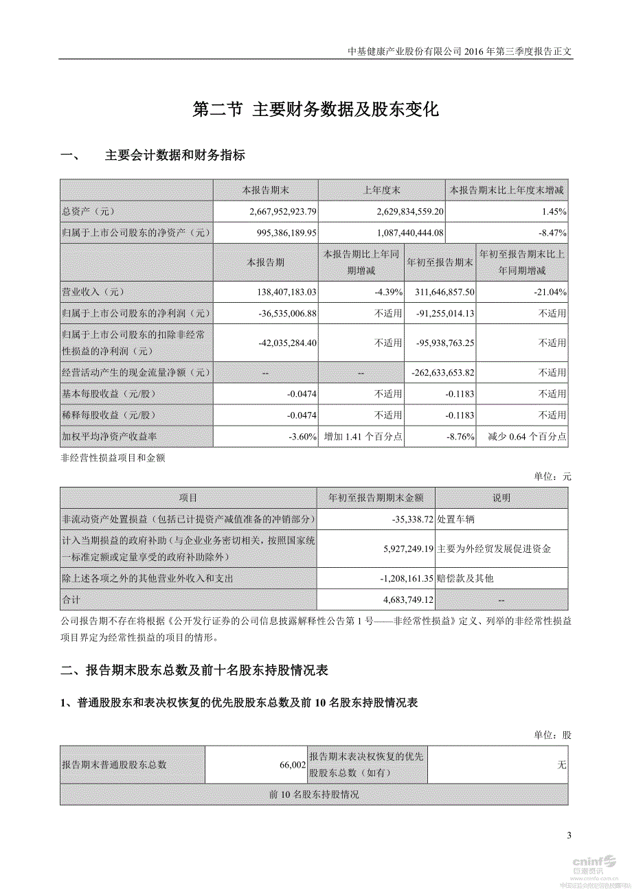 证券代码000972证券简称中基健康_第3页