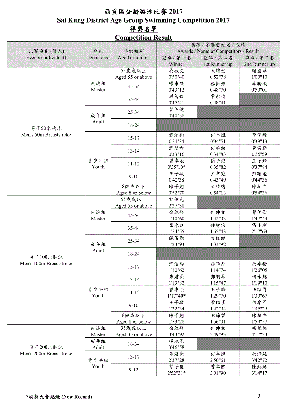 西贡区分龄游泳比赛2017_第3页