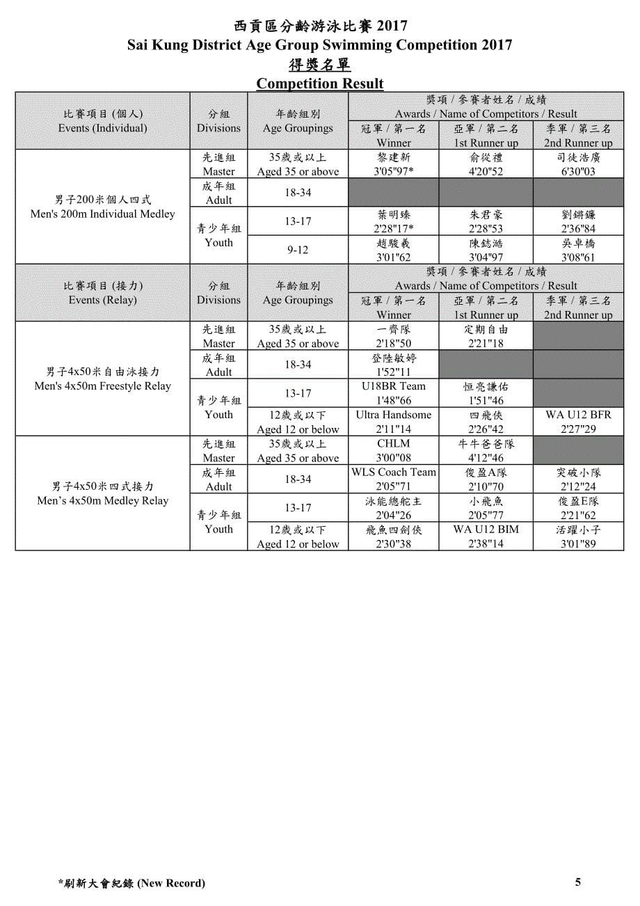 西贡区分龄游泳比赛2017_第5页