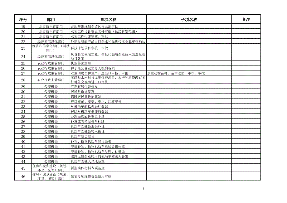 清远市县级政府公共服务事项通用目录（187大项,344子项）_第3页