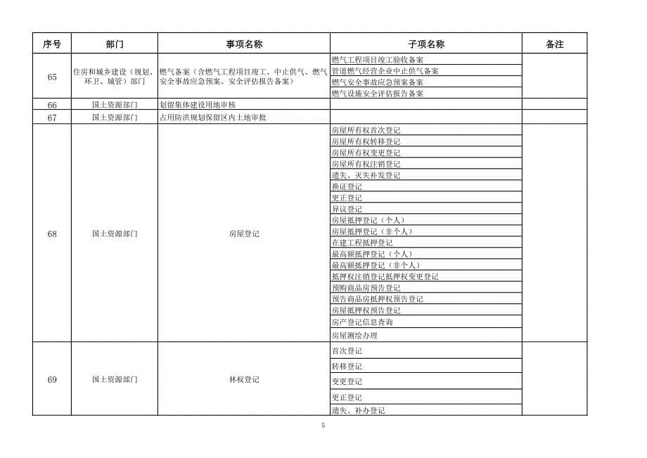 清远市县级政府公共服务事项通用目录（187大项,344子项）_第5页