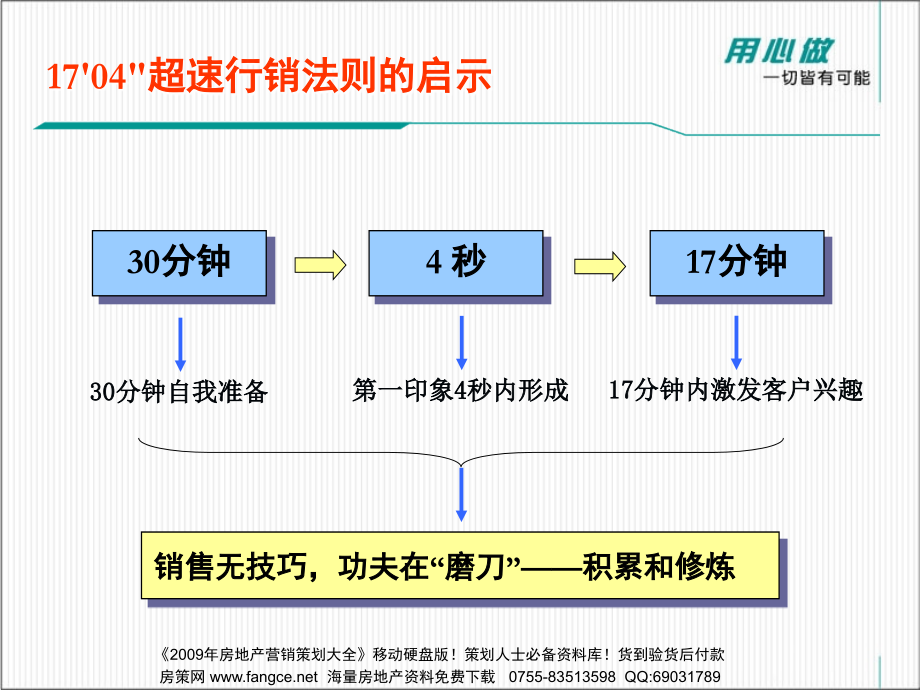 销售部武汉必胜堂置业顾问培训_第3页