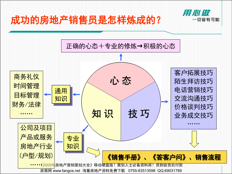 销售部武汉必胜堂置业顾问培训_第4页