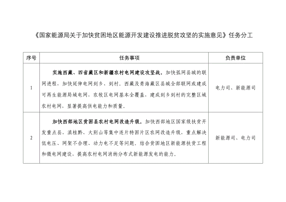 《国家能源局关于加快贫困地区能源开发建设推进脱贫攻坚的_第1页