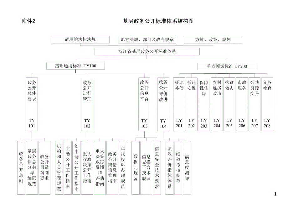 浙江省基层政务公开标准体系_第1页