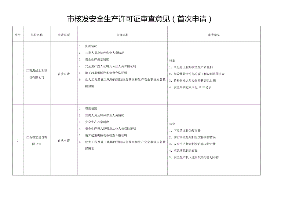 市核发安全生产许可证审查意见（首次申请）_第1页