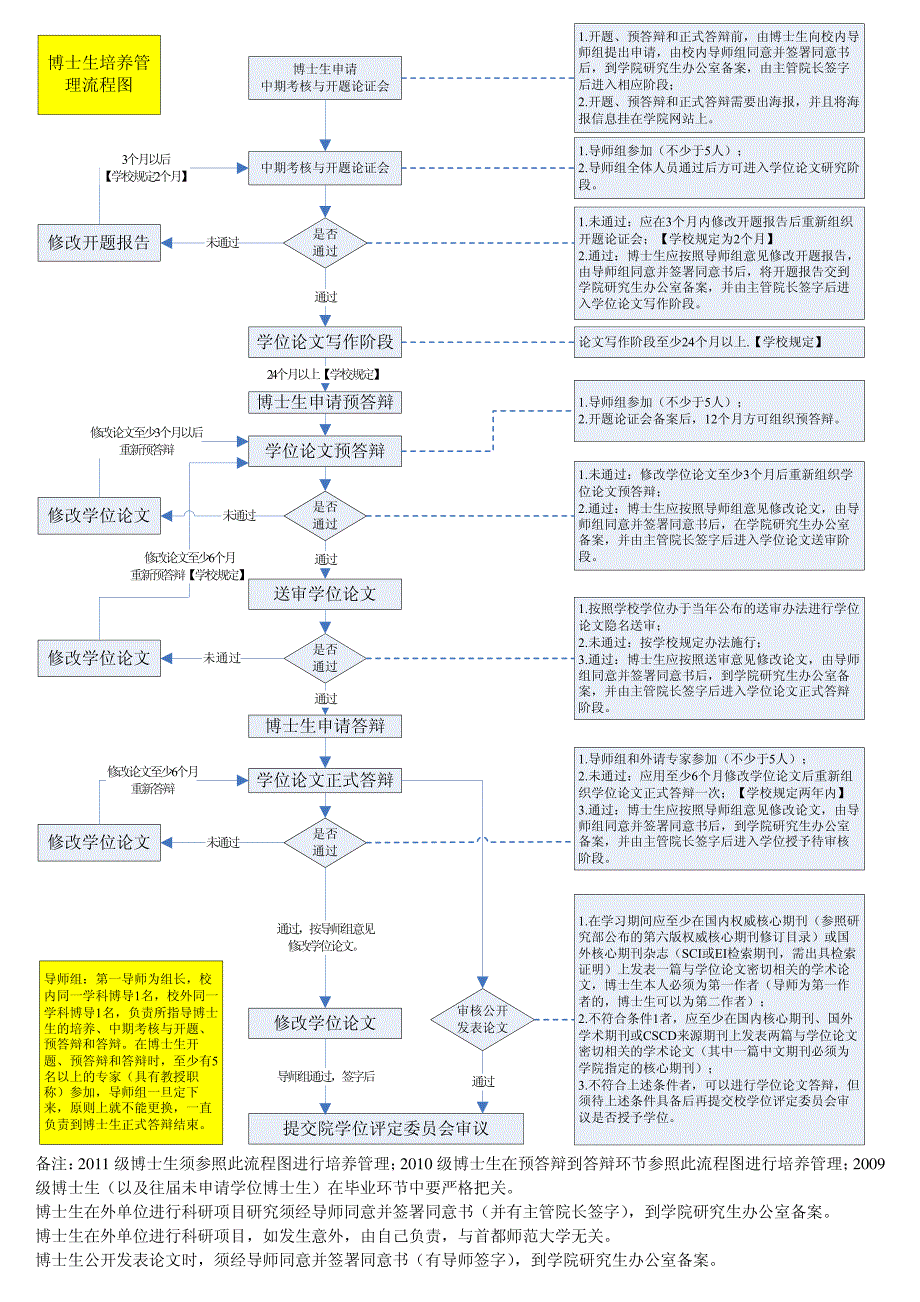 学位论文写作阶段_第1页