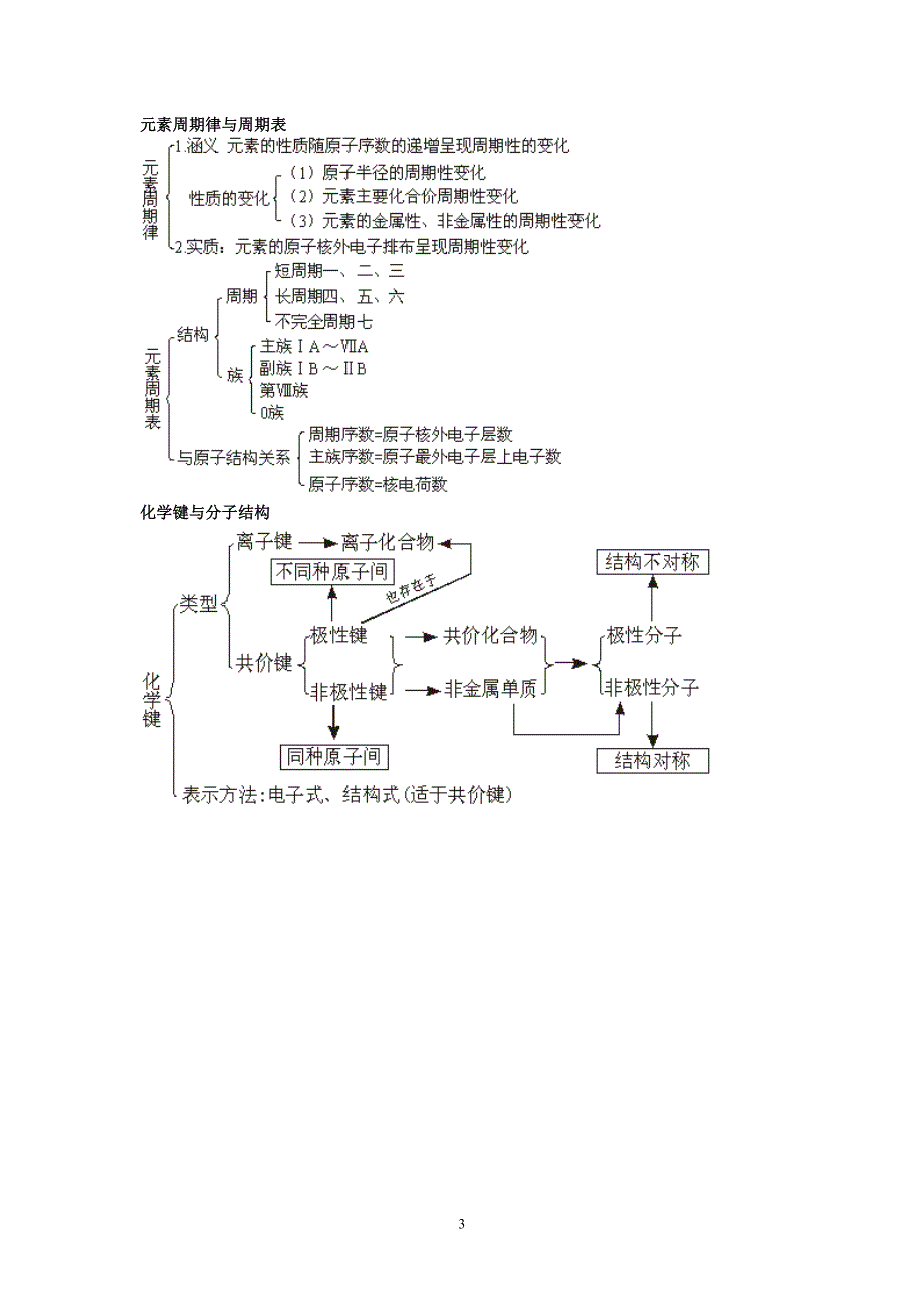 高中化学知识结构网络图_第3页