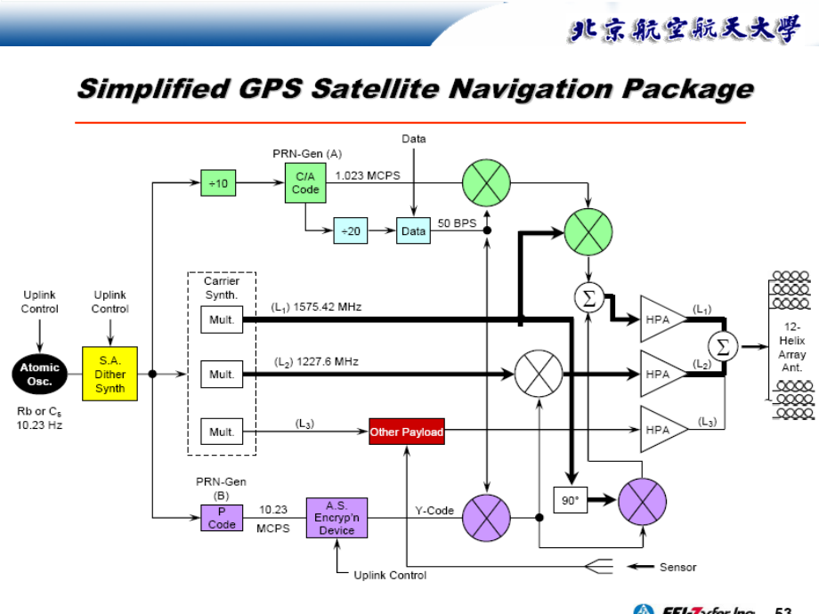 GPS信号格式和导航电文_第3页